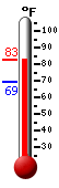 Currently: 79.3, Max: 79.3, Min: 69.4