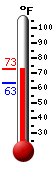 Currently: 80.6, Max: 81.9, Min: 68.0