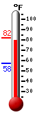 Currently: 81.1, Max: 81.9, Min: 57.6