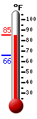 Currently: 83.3, Max: 83.3, Min: 65.8
