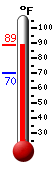 Currently: 83.7, Max: 83.7, Min: 70.2