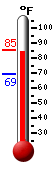 Currently: 84.2, Max: 84.6, Min: 69.4