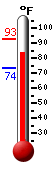 Currently: 84.6, Max: 92.7, Min: 73.6