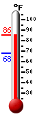 Currently: 85.1, Max: 85.1, Min: 67.8