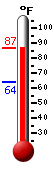 Currently: 85.6, Max: 86.5, Min: 64.0