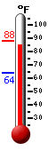 Currently: 86.2, Max: 88.2, Min: 63.7
