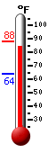 Currently: 87.4, Max: 87.6, Min: 64.2