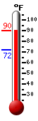 Currently: 87.6, Max: 87.8, Min: 72.3