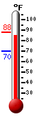Currently: 88.2, Max: 88.2, Min: 70.0