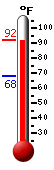 Currently: 91.0, Max: 91.2, Min: 68.0